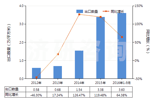 2012-2016年9月中國照相制版用其他硬片及平面軟片(HS37019920)出口量及增速統(tǒng)計 2012-2016年9月中國照相制版用其他硬片及平面軟片(HS37019920)出口量及增速統(tǒng)計